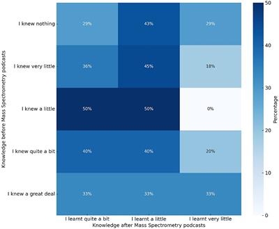 Using podcasts to bridge the gap between science communication and specialized scientific fields: a case study of mass spectrometry
